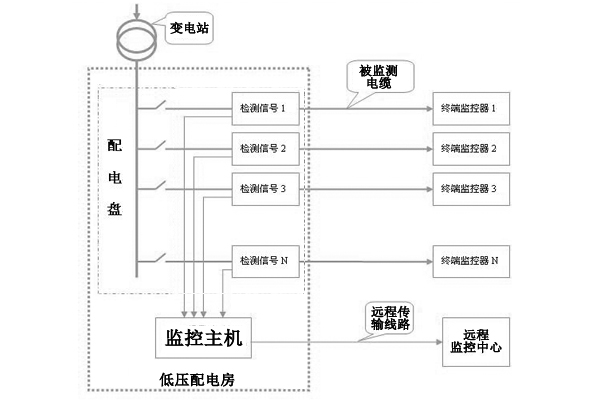 高速公路電纜防盜在線監(jiān)測(cè)系統(tǒng)