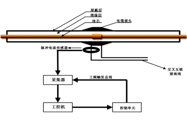 電纜隧道局部放電在線監(jiān)測(cè)系統(tǒng)