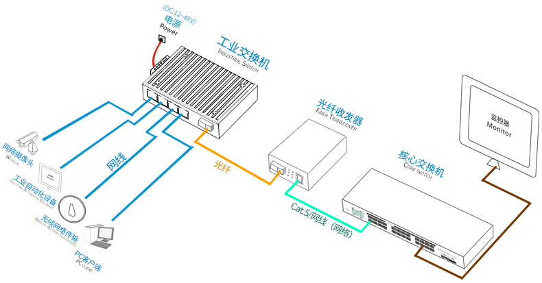 工業(yè)級三層管理型交換機(jī)組網(wǎng)圖.png