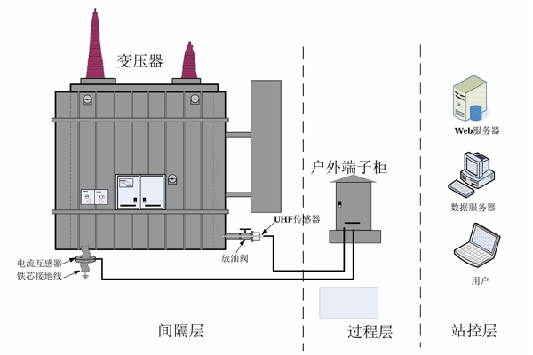 變壓器特高頻局放在線監(jiān)測裝置